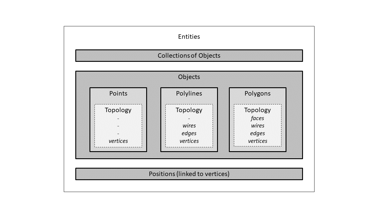 Conceptual Diagram of the Data Structure